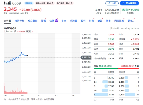 緯穎爆70億賣壓！投信連3天狂砍 主動式ETF為何集體也拋？