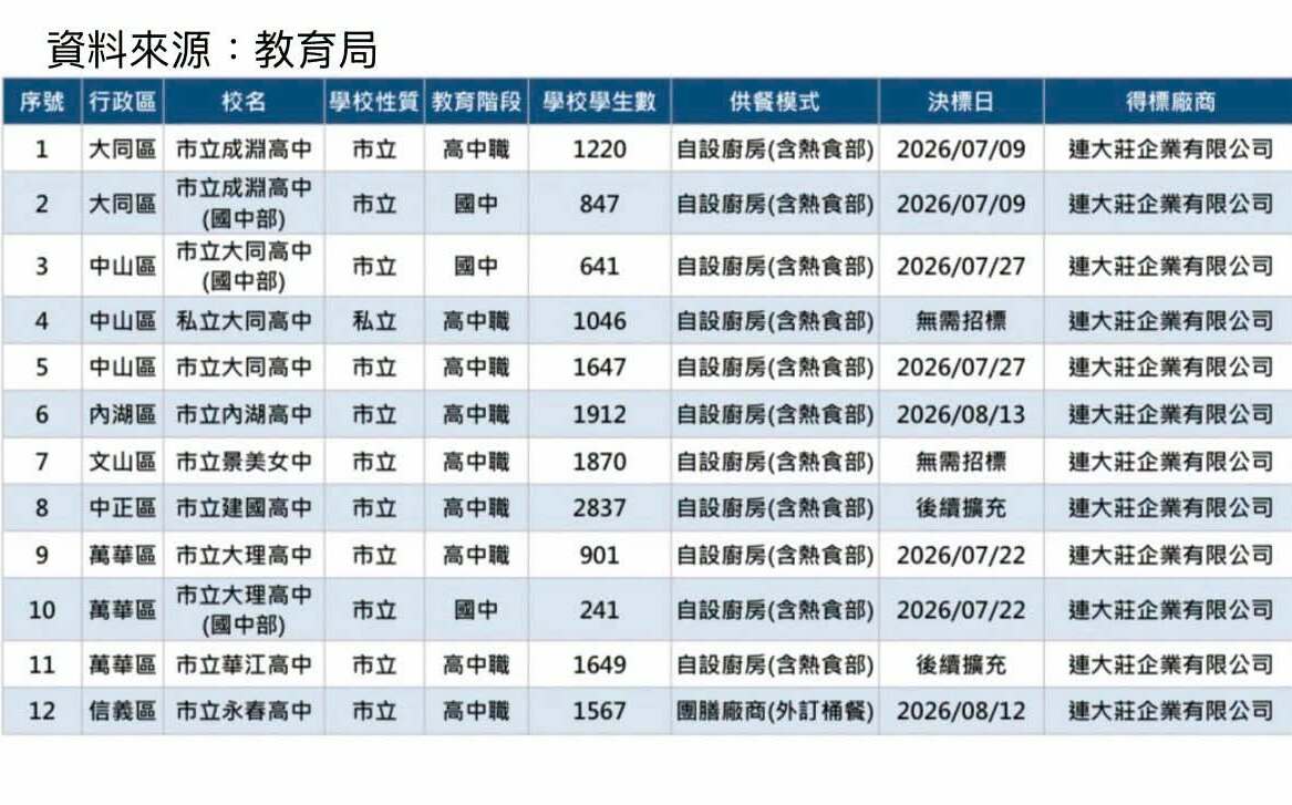 「蔣萬安食安大潰敗！」爆同廠商還供餐12校 議員拋5大質疑轟市府還在蓋牌