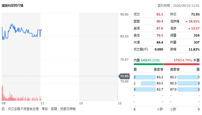 擷發科前進AI智慧住宅！拿下6.3億元大單 36個月建置、營收分期認列