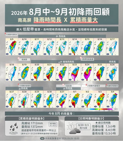 受西南風和低壓帶影響，過去3週台灣天氣都不太穩定，尤其南部下了又多又久的雨，其中高屏地區日照時數甚至不到9小時，高雄4天就降下1100毫米雨量。 圖：氣象署／提供