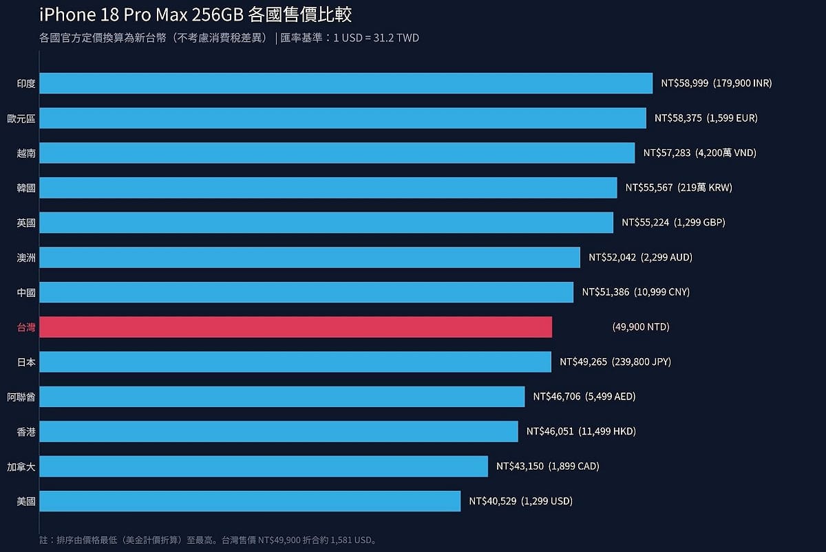 iPhone 18 Pro Max各國價格。 圖：Gemini生成