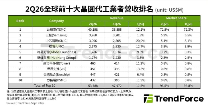 台積越吃越多！全球晶圓代工產值創新高 市占72.5%稱王