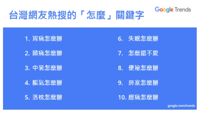 台灣「怎麼」搜尋排行榜，台灣生活壓力大，各種病症不斷。 圖：翻攝自Google台灣部落格
