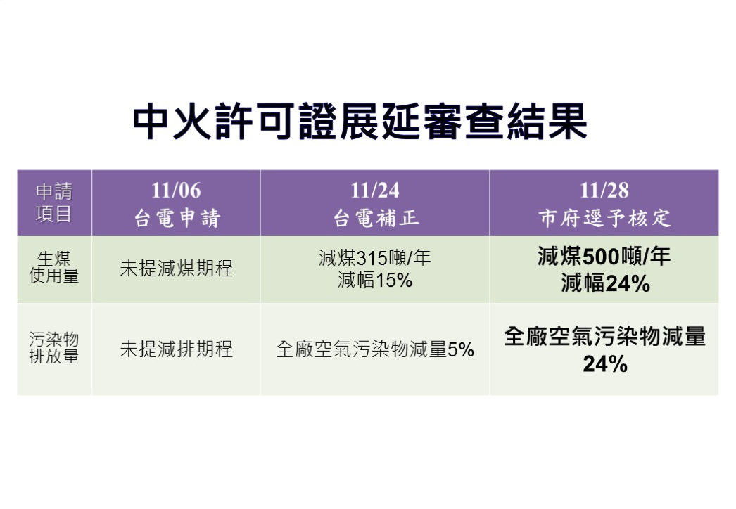 中火這次9部機組的許可證即將到期，考量應給予台電適度的時間準備與調度，因此決定逕予核定，直接由市府刪減24%生煤容許用量。依據固定汙染源許可證審查辦法，市府依法有職權「逕予核定」，法源上沒有問題。 圖：台中市政府/提供