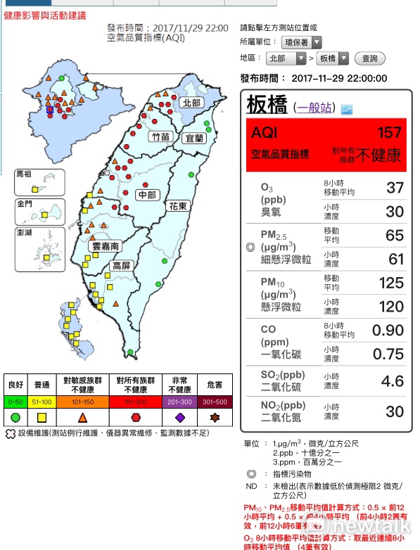 環保署空氣品質監測網昨（29）天截至晚間22:00前的顯示，全台76測站，有65個測站曾達到對敏感族群不健康的橘色等級，其中有35個測站，曾達到對所有族群不健康的紅害等級。高屏地區將連3天籠罩在紅害裡。 圖：翻攝環保署網站