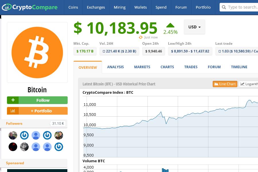 比特幣（Bitcoin）兌換美元的匯率在11月29日已經超過一萬美元。 圖：翻攝自CryptoCompare網站