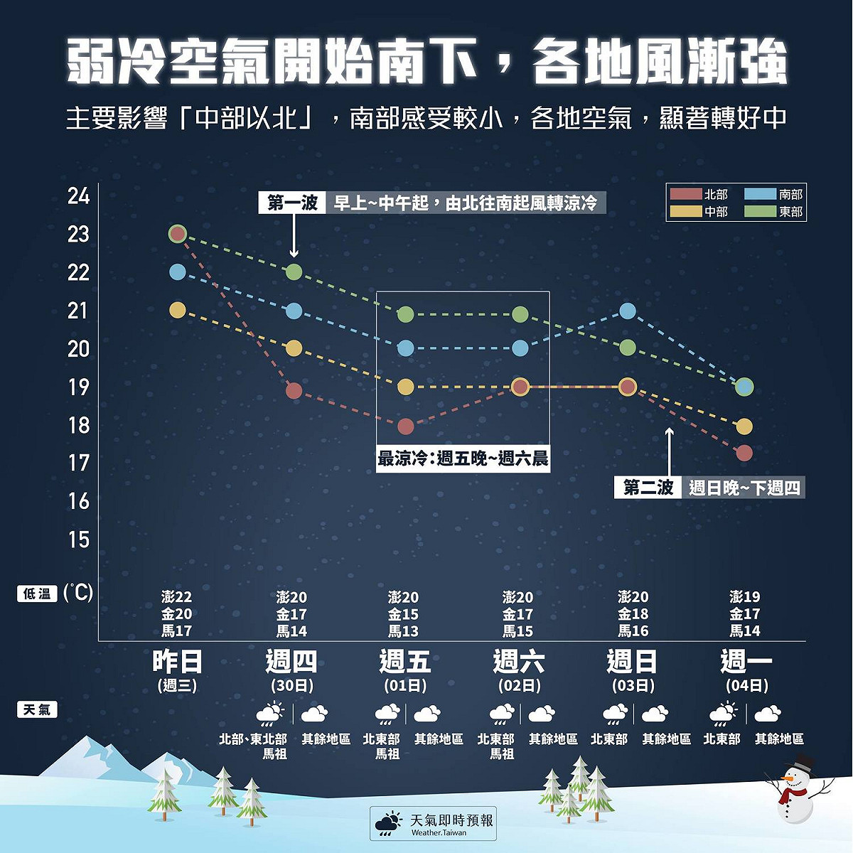 新一波東北風正在南下中，目前大約已抵達中部，並隨時間逐漸加強，因此晚上會感受到稍微起風，下班下課回家要多注意別感冒了。 圖：《天氣即時預報》FB