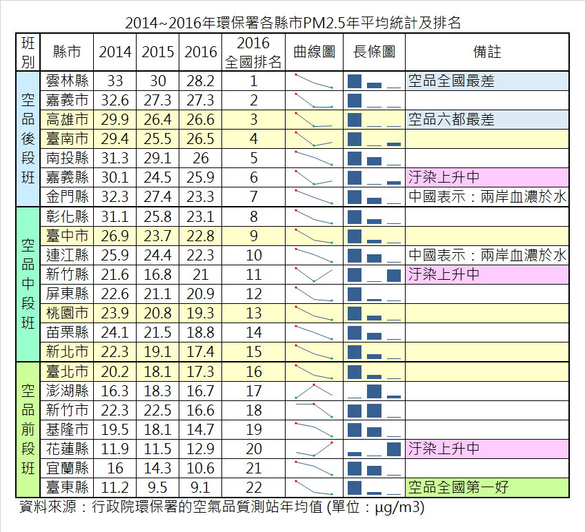 2014~2016環保署對各縣市的pm2.5年平均進行排名。 圖：行政院環保署
