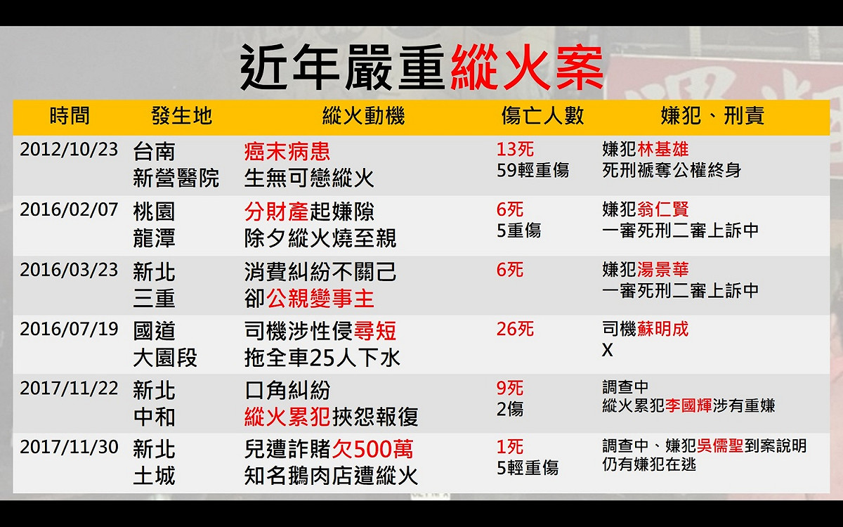 近來又分別在新北中和及土城發生兩起嚴重的縱火案件，引發社會的高度關注。新頭殼整理了近年來多起重大縱火案件，追蹤近年來幾起的嚴重縱火案，事件的結果及嫌犯的刑責。 圖：潘毅製表