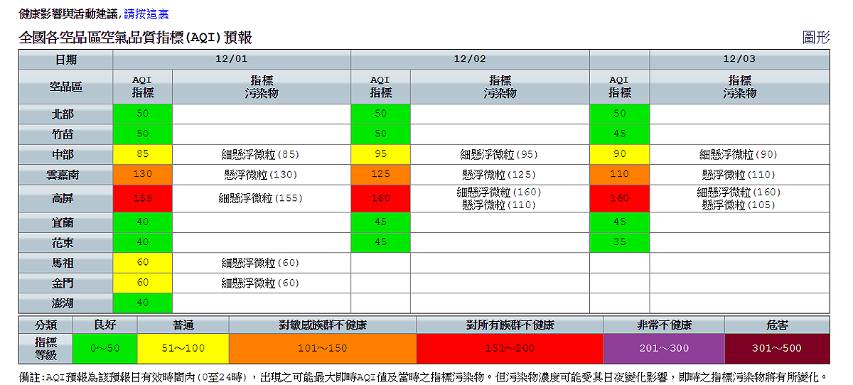環保署提供空氣品質指標的短期預報。以及空氣品質AQI指標對應的意義。 圖：取自環保署空氣品質監測網