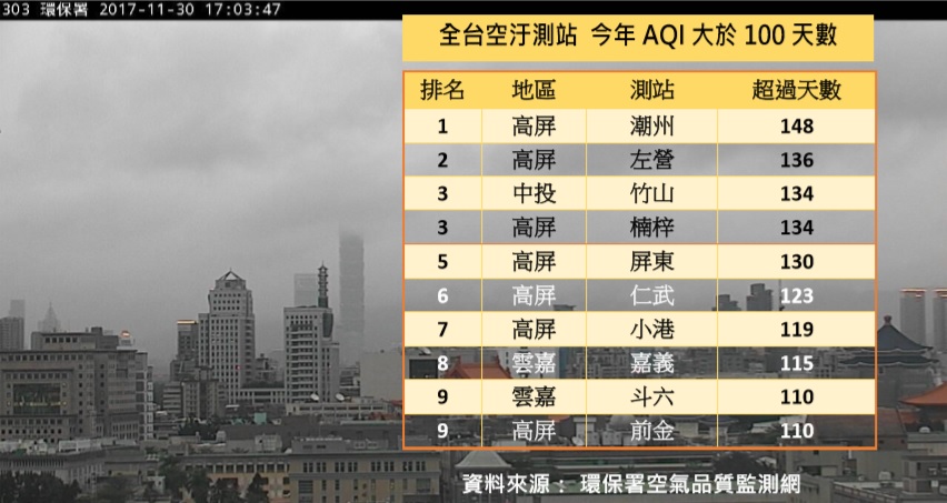 表格背景圖片是位在中區中華路的環保署大樓外的監測畫面，可以看見昨天下午模糊天色，101大樓幾乎隱身在天際。 圖：新頭殼白育綸製、環保署資料