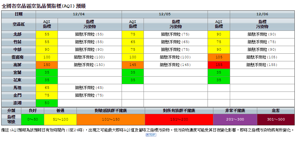 環保署預測的空氣品質AQI，高屏地區明天也逼近紅燈警戒邊緣（150為紅、橘燈分界點）。 圖：翻攝自環保署慶品質監測網