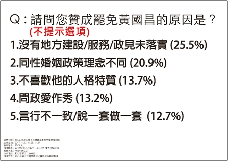 「罷免時代力量立委黃國昌」的相關民調結果。 圖：安定力量/提供