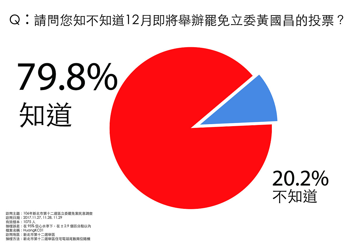 「罷免時代力量立委黃國昌」的相關民調結果。 圖：安定力量/提供