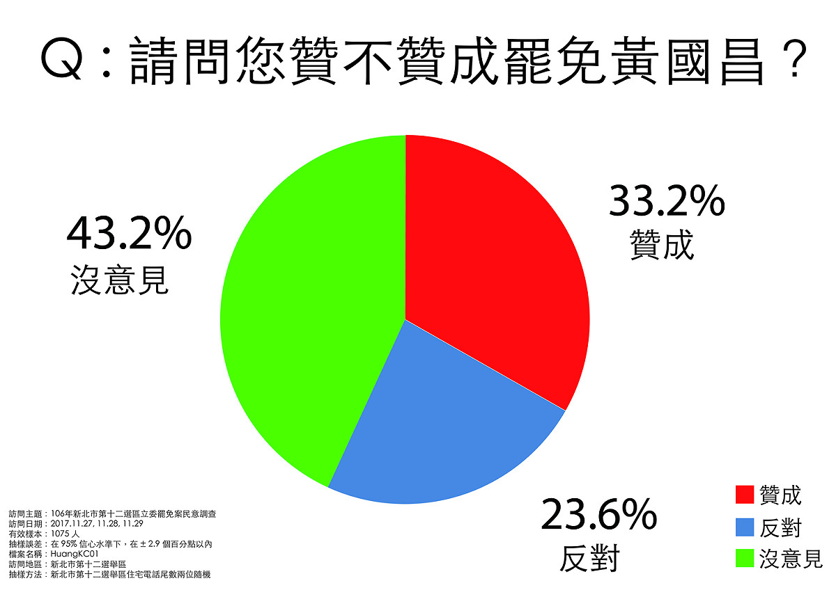 「罷免時代力量立委黃國昌」的相關民調結果。 圖：安定力量/提供