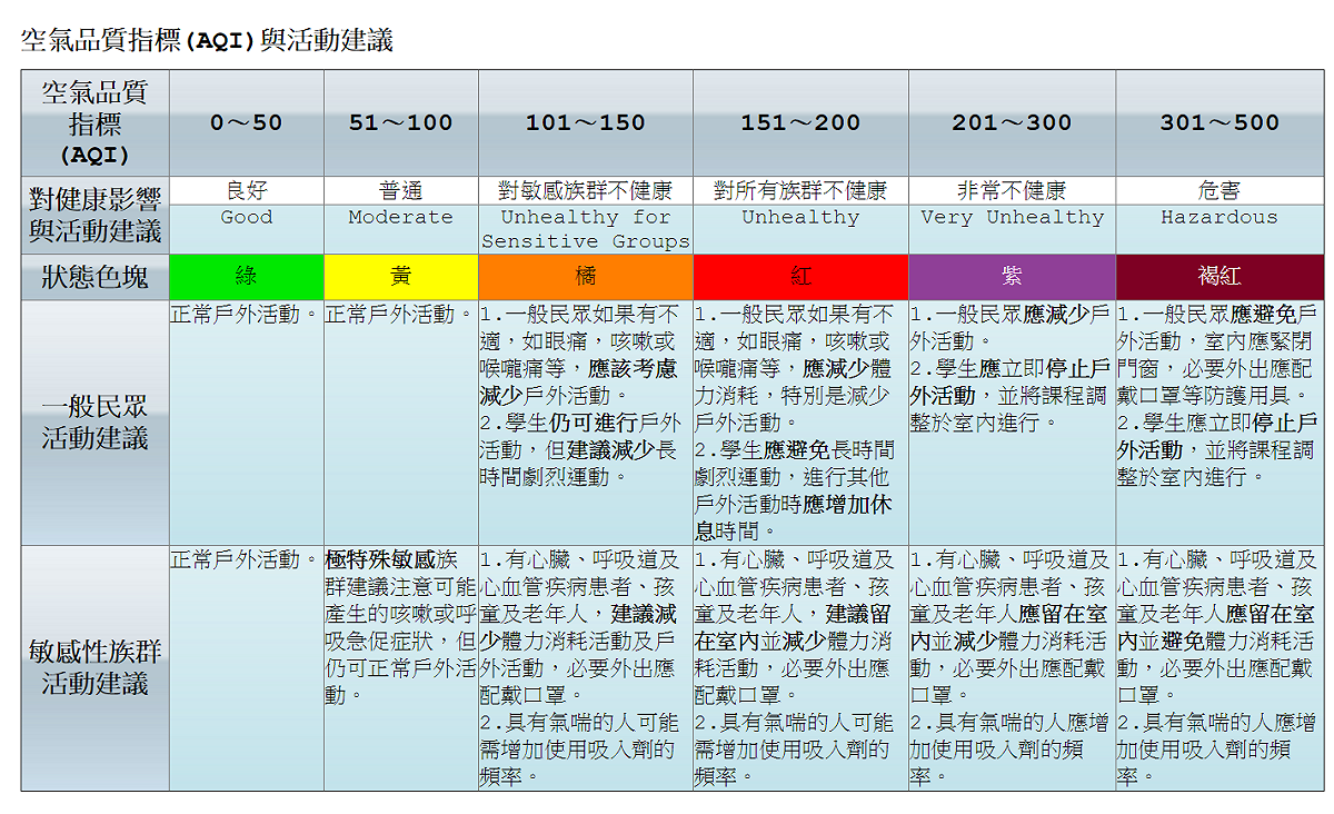 基隆市環保局，若基隆空氣品質指標(AQI)出現大於100的橘色警示 (達對敏感族群不健康等級)，將執行「預警機制」，本市環保局針對排污嚴重的老舊柴油車及二行程機車進行路邊攔檢，也對轄區內固定污染源與營建工地等進行稽巡查作業。 圖：環保局／提供