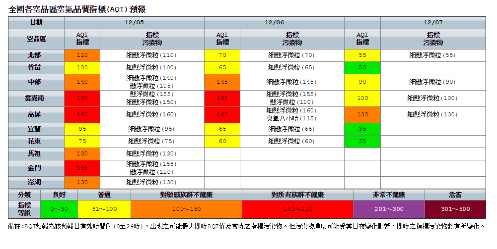 環保署預測今日高屏、雲嘉南、金門為紅燈警戒，北部、中部、馬祖、澎湖為橘燈警戒， 圖：環保署空氣品質監測網