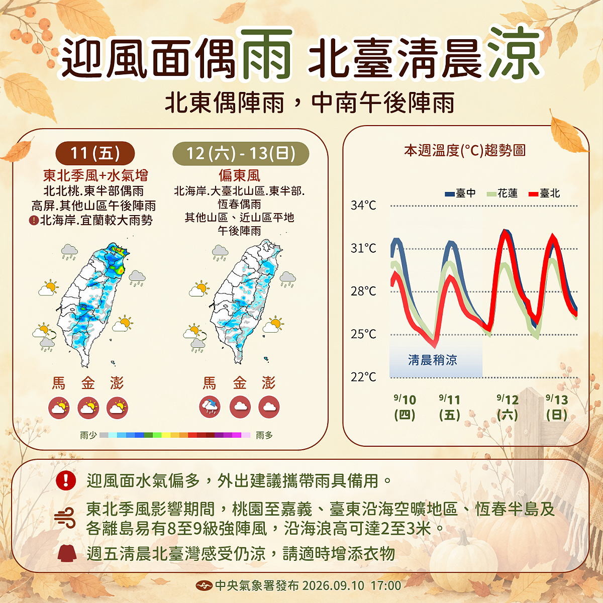 台灣正式進入東北季風的季節。氣象署指出，這波東北季風將在週末趨緩，但很快14日又有新一波東北季風報到，北部和東部雨勢將會變多 圖：氣象署／提供
