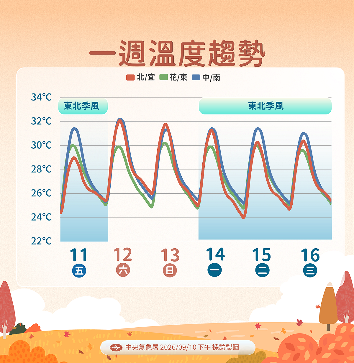 未來一週溫度趨勢。 圖：氣象署／提供