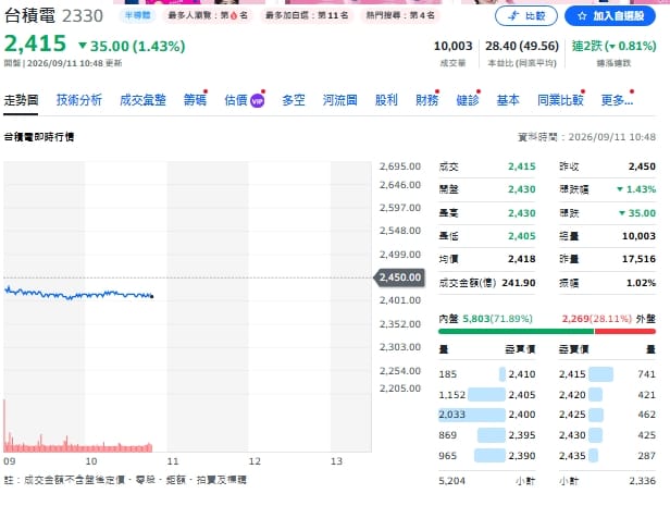 主動ETF連3天賣超60億！台積營收破5千億照砍 健策獲3家搶買