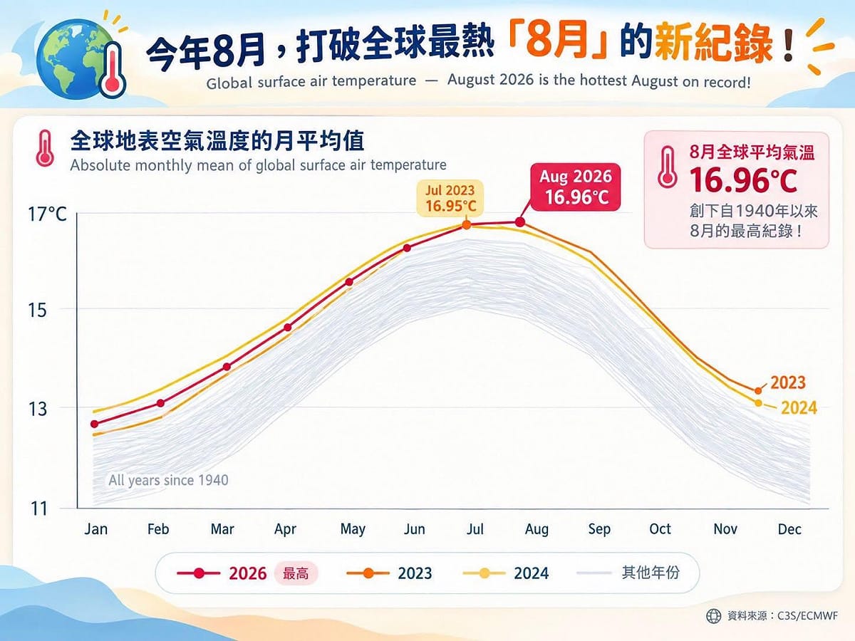 今年8月全球均溫高達16.96°C，已正式刷新歷史上最熱 8 月的紀錄，並微幅超越了2023年7月的歷史高點。 圖：翻攝自「林老師氣象站」臉書粉專