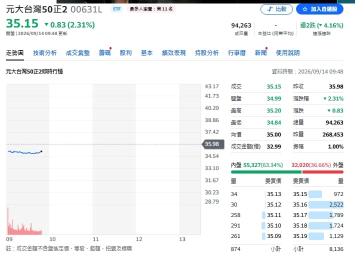 正2不能長抱？11.5年實測 0050漲840%、正2狂飆3819%