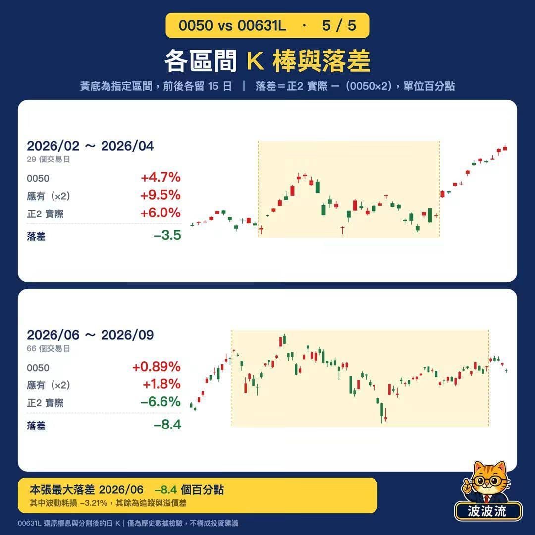 正2不能長抱？11.5年實測 0050漲840%、正2狂飆3819%