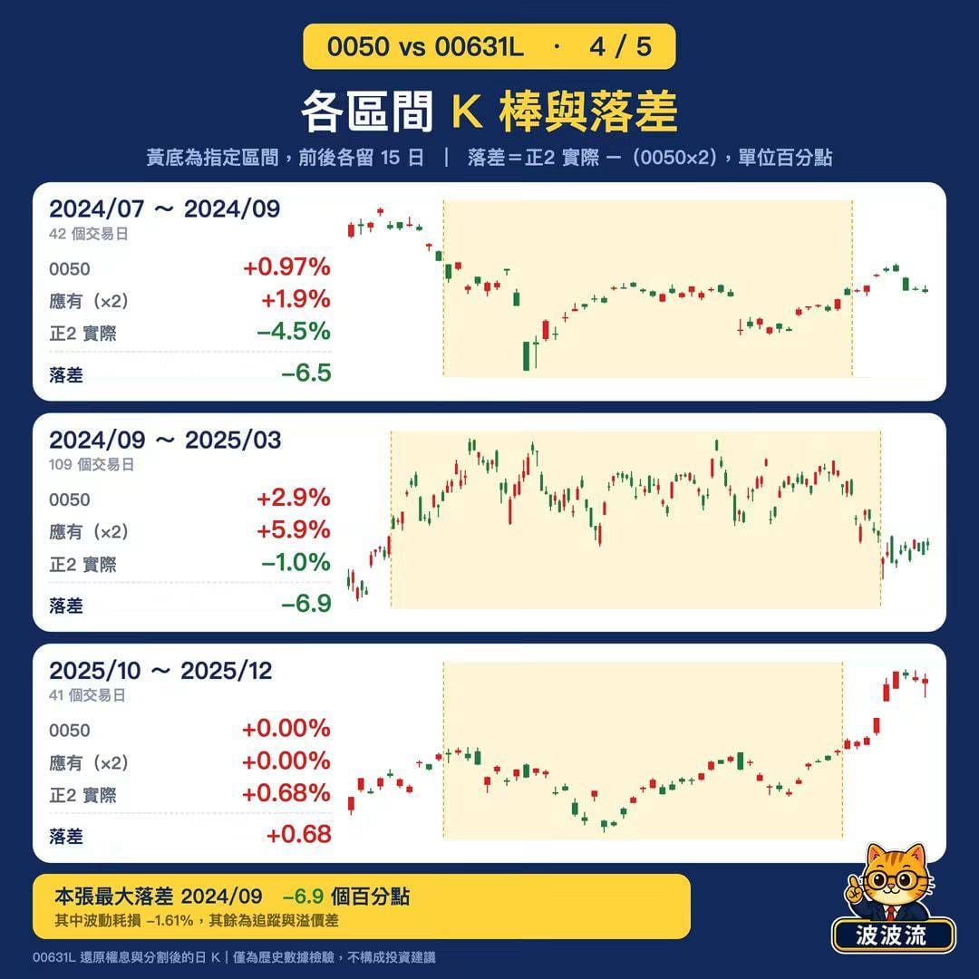 正2不能長抱？11.5年實測 0050漲840%、正2狂飆3819%