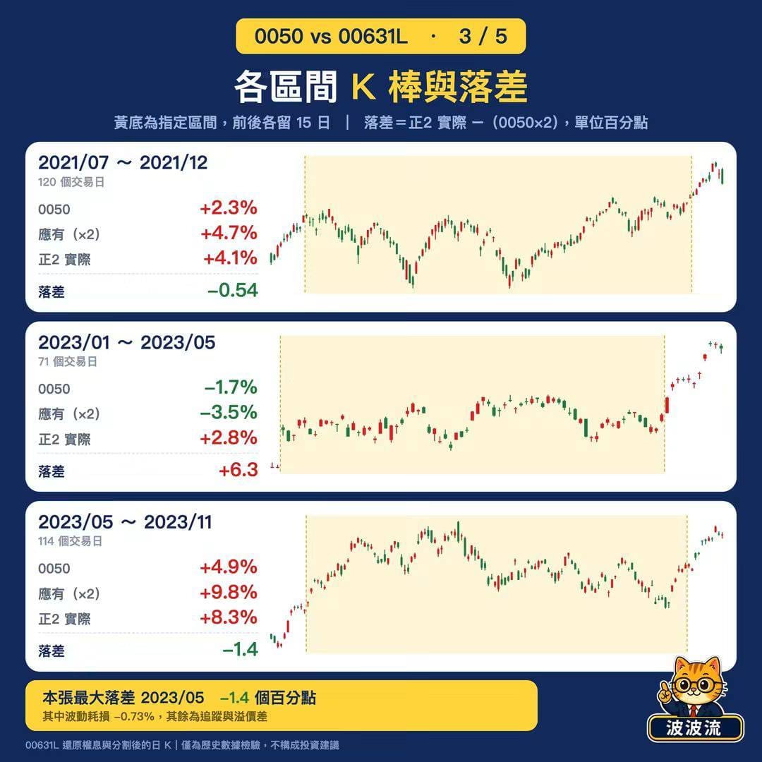 正2不能長抱？11.5年實測 0050漲840%、正2狂飆3819%
