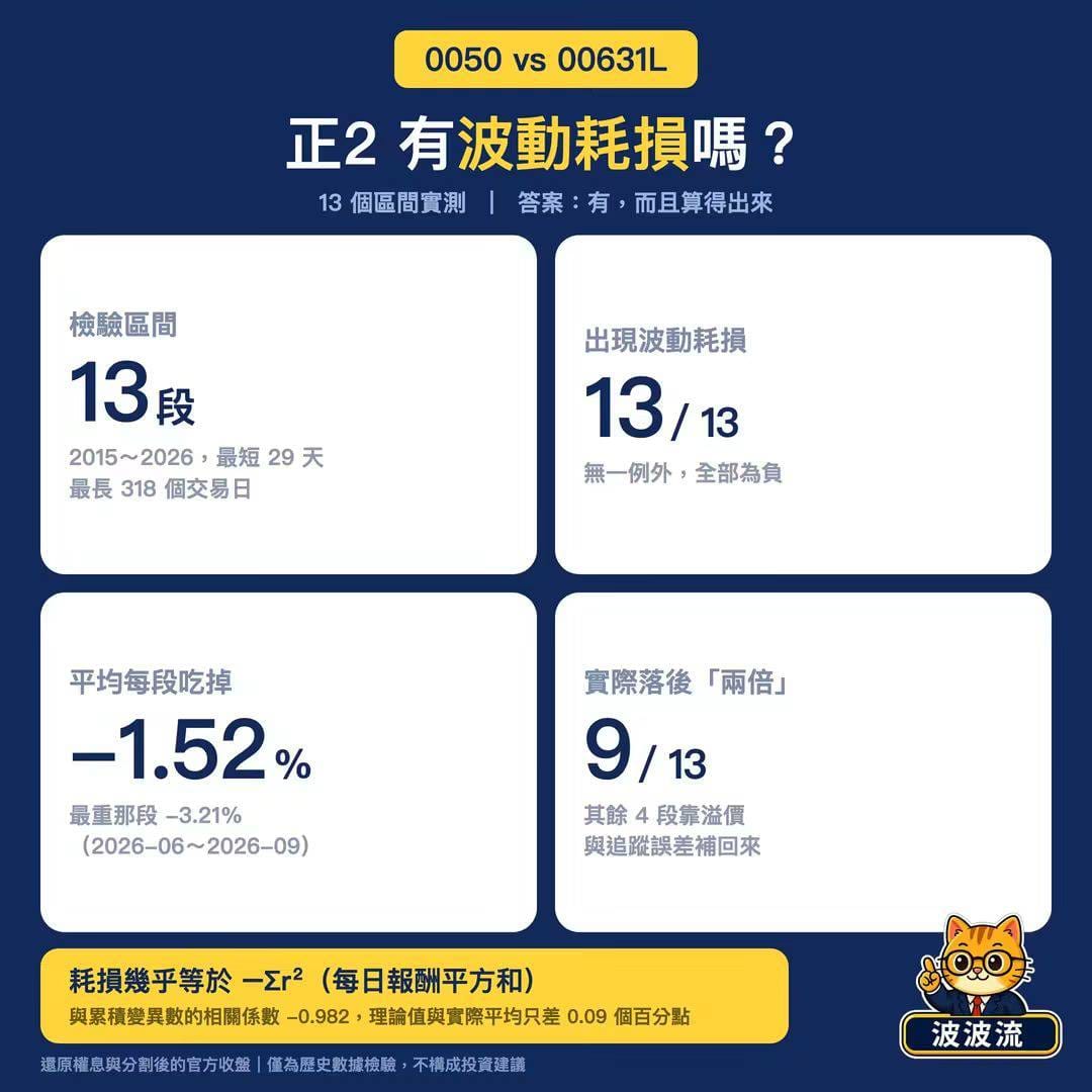 正2不能長抱？11.5年實測 0050漲840%、正2狂飆3819%