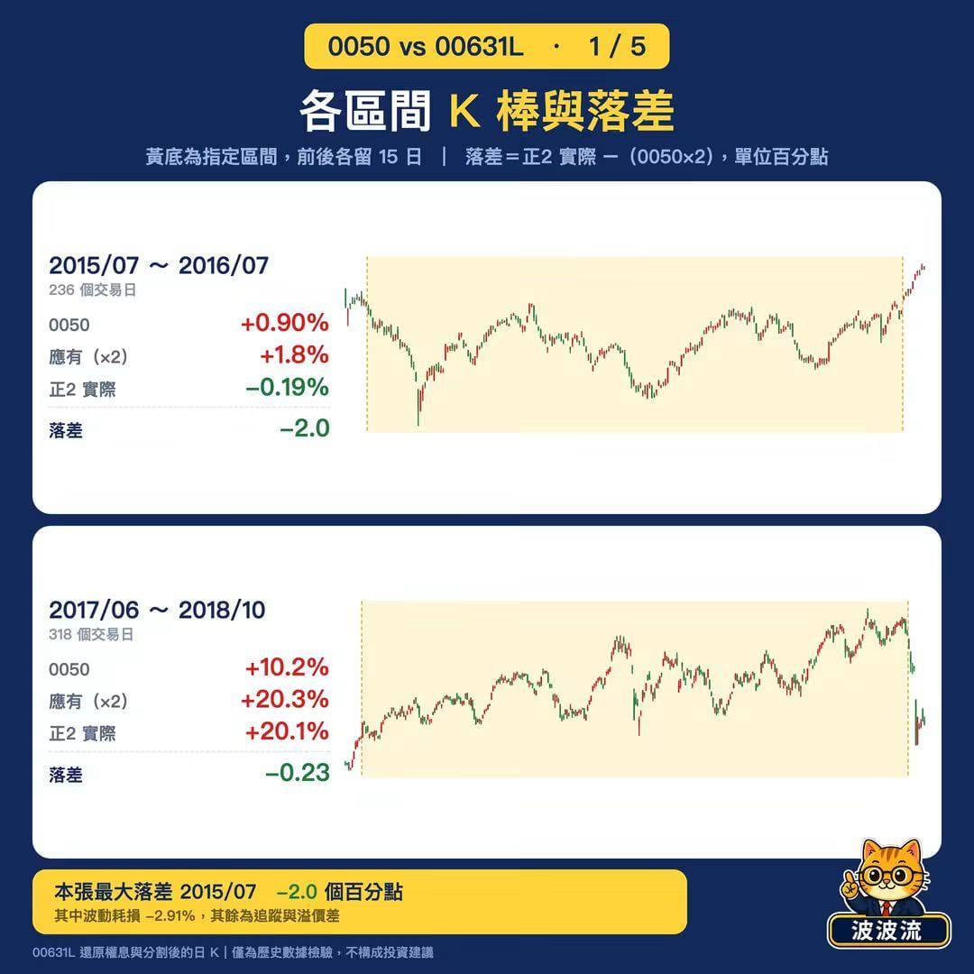正2不能長抱？11.5年實測 0050漲840%、正2狂飆3819%