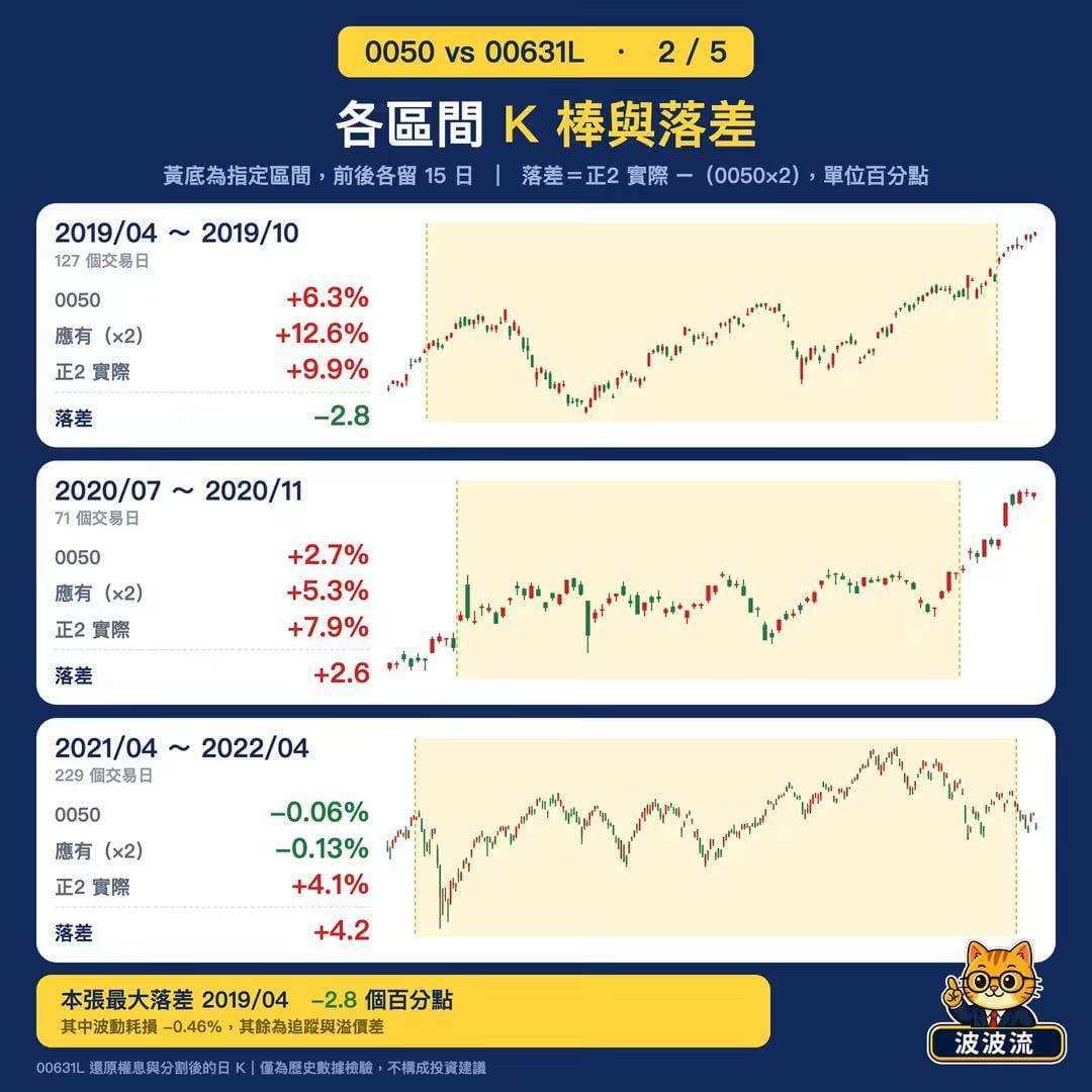 正2不能長抱？11.5年實測 0050漲840%、正2狂飆3819%