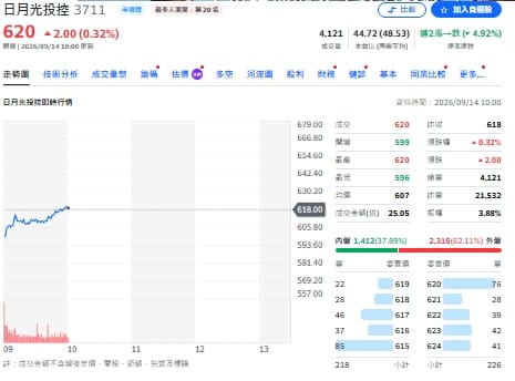 主動ETF最新買賣名單曝光！日月光成最大戰場 群聯、智邦遭砍