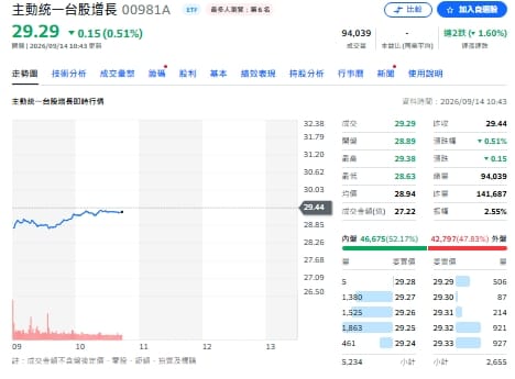 8月ETF存股大洗牌！0050狂吸3.8萬戶、00981A卻蒸發1.8萬戶