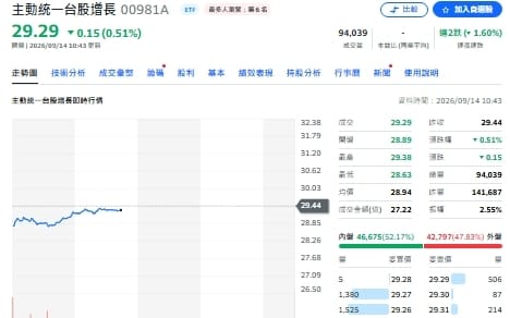 8月ETF存股大洗牌！0050狂吸3.8萬戶、00981A卻蒸發1.8萬戶