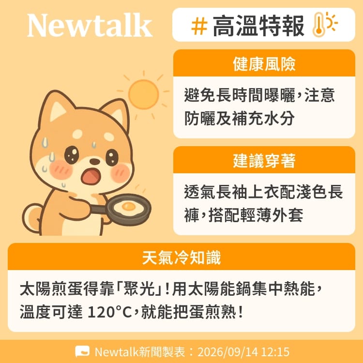 太陽煎蛋得靠「聚光」！用太陽能鍋集中熱能，溫度可達 120°C，就能把蛋煎熟！ 圖：Newtalk製表