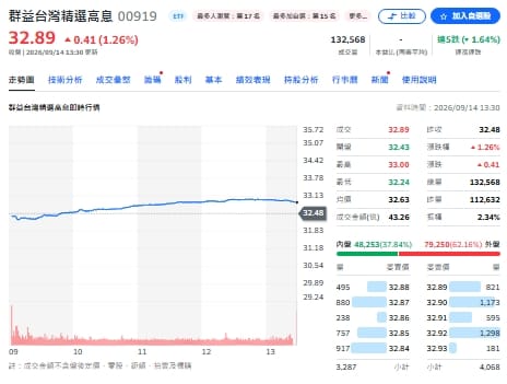 一季一季領 00919為何成為存股熱門選手？