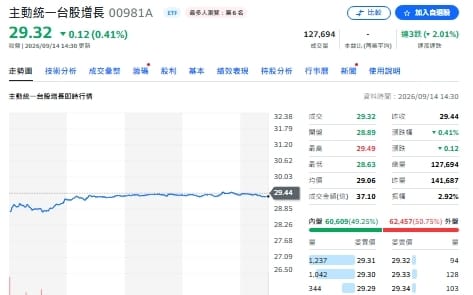 00981A第三次配息0.63元拍板 9/15最後買進