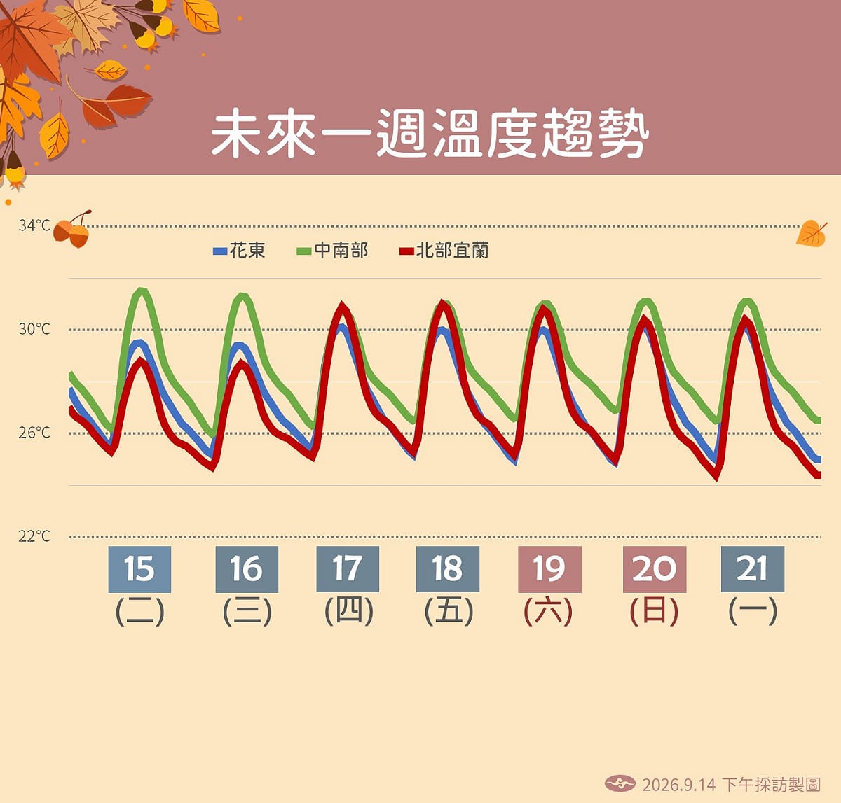 未來一週溫度趨勢。