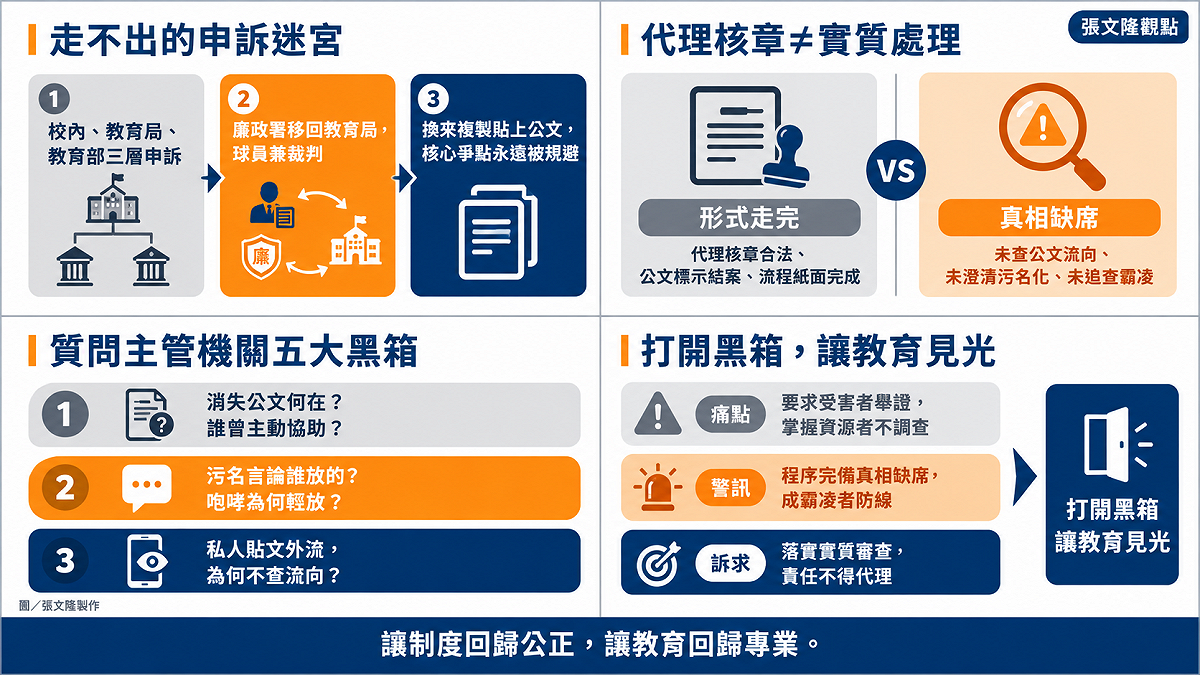 本圖呈現校園申訴形式化與球員兼裁判之困境，訴求落實實質調查，嚴查行政責任。 圖／張文隆製作
