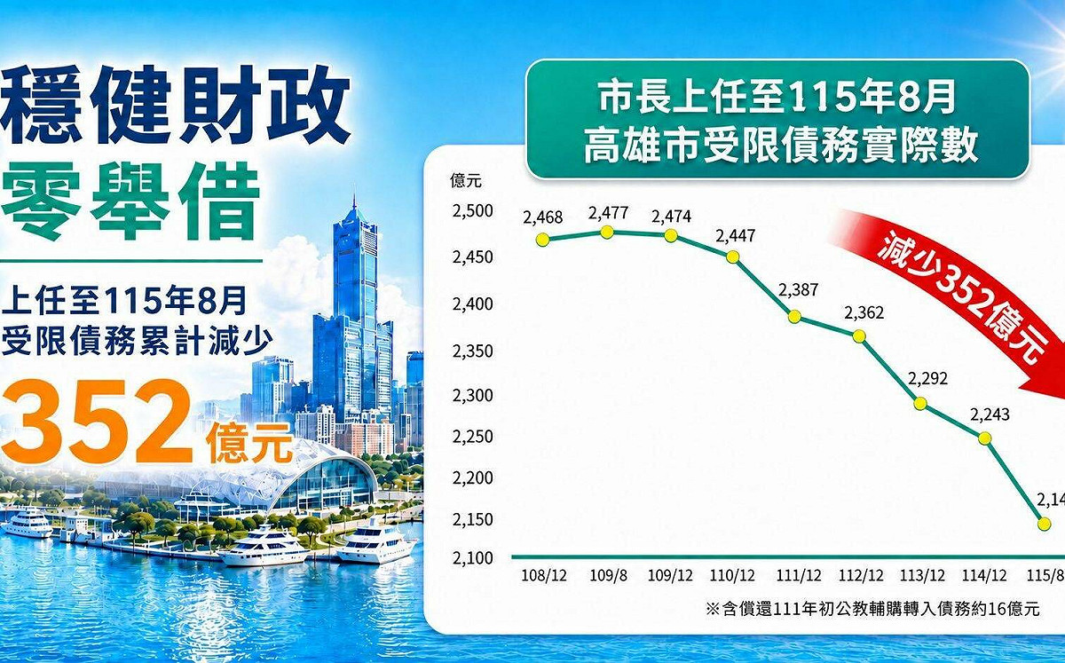 陳其邁上任後人均負債減1萬元 高市府：停止惡意政治操作、抹黑市政建設