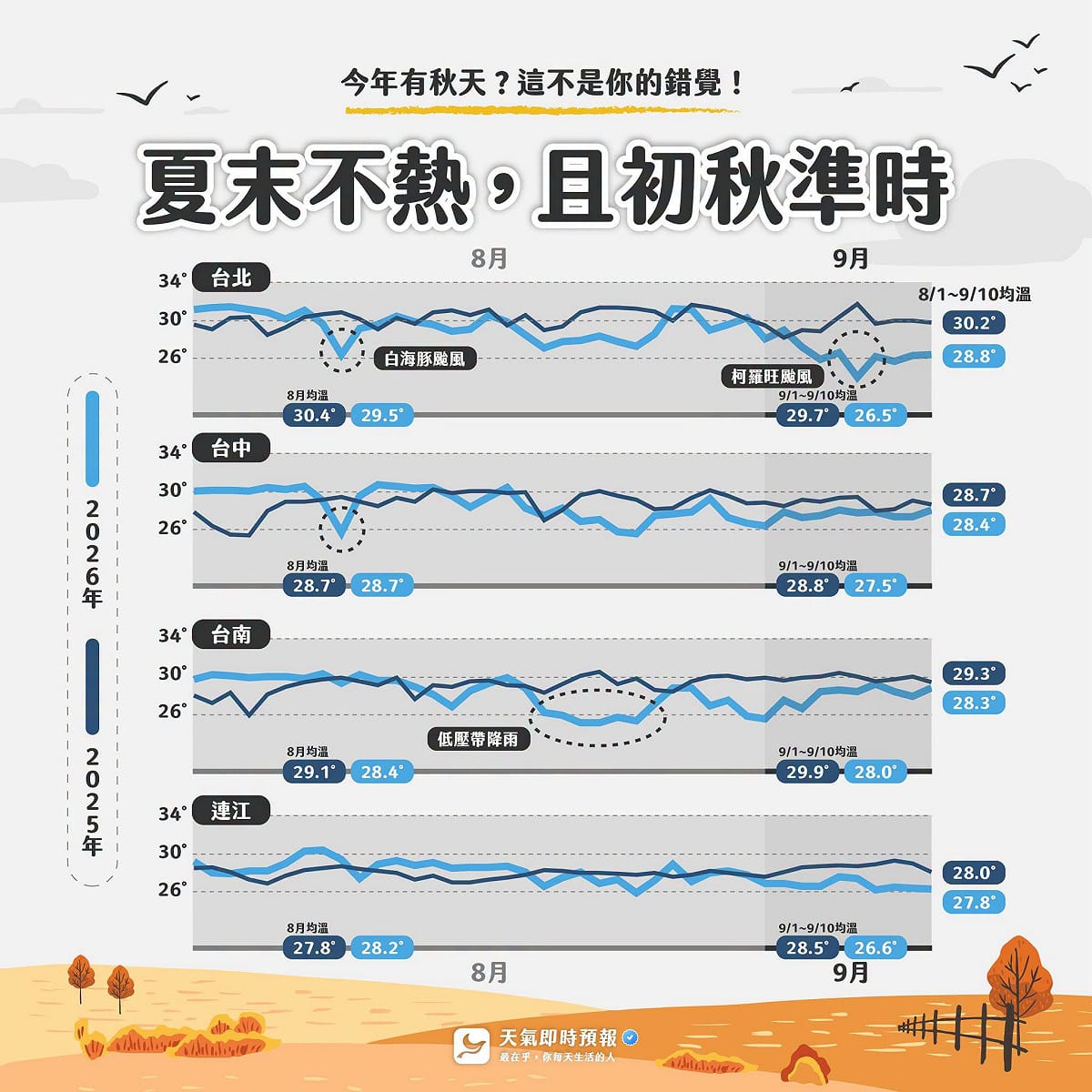時序入秋，相較於前幾年9月多是秋老虎的炎熱狀態，今年9月已經感覺到涼意。 圖：取自「天氣即時預報」
