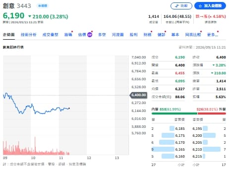 主動式ETF換股！27億資金瞄準上游 00981A、00403A同加碼創意
