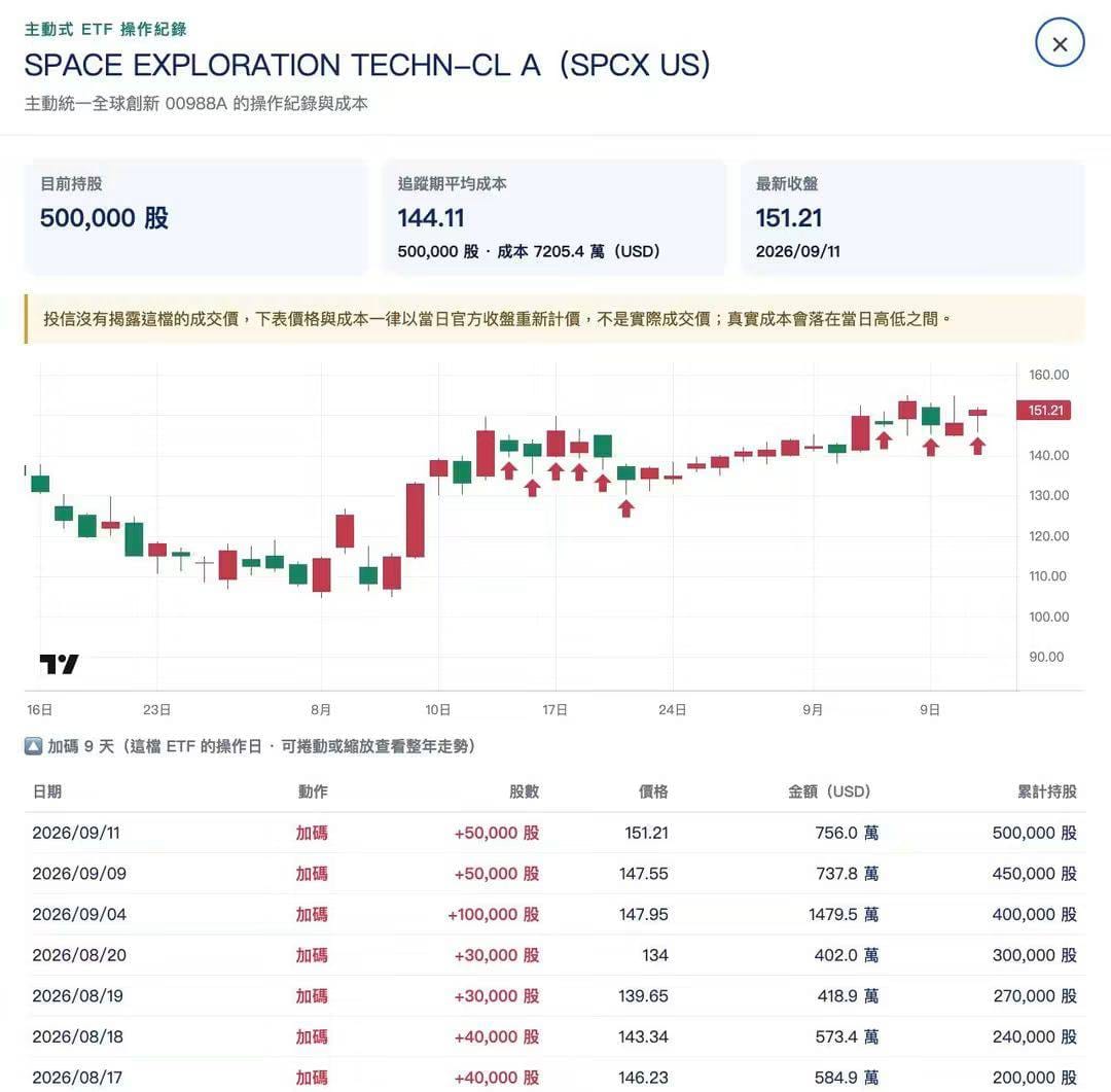 SpaceX成00988A第4大持股！狂加碼衝50萬股 第四季發動就不得了