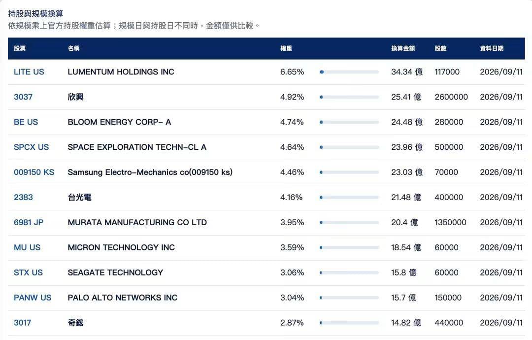 SpaceX成00988A第4大持股！狂加碼衝50萬股 第四季發動就不得了