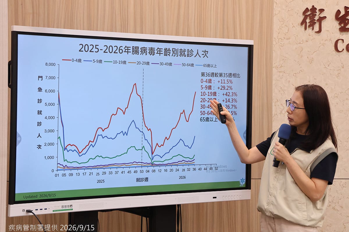 開學後腸病毒升溫，單週門急診破萬人次、增18.1%，今年累計7例重症、1人死亡，疾管署籲家長提高警覺。 圖：疾管署／提供