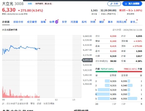 大立光跌停後反彈1% 主動ETF砍10.7億 CPO要變了？