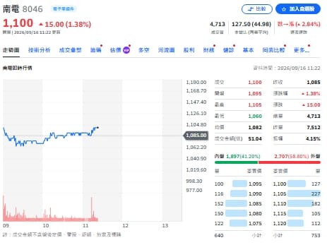 主動式ETF買盤縮手、賣壓集中！景碩、南電為何成新寵？