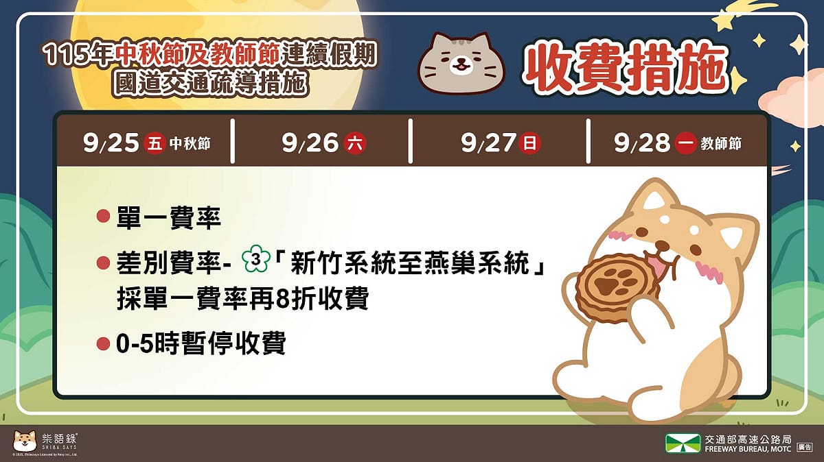 中秋及教師節連假國道收費措施，全線實施單一費率，國3新竹系統至燕巢系統享單一費率再8折優惠，且每日凌晨0至5點暫停收費。 圖：高公局／提供