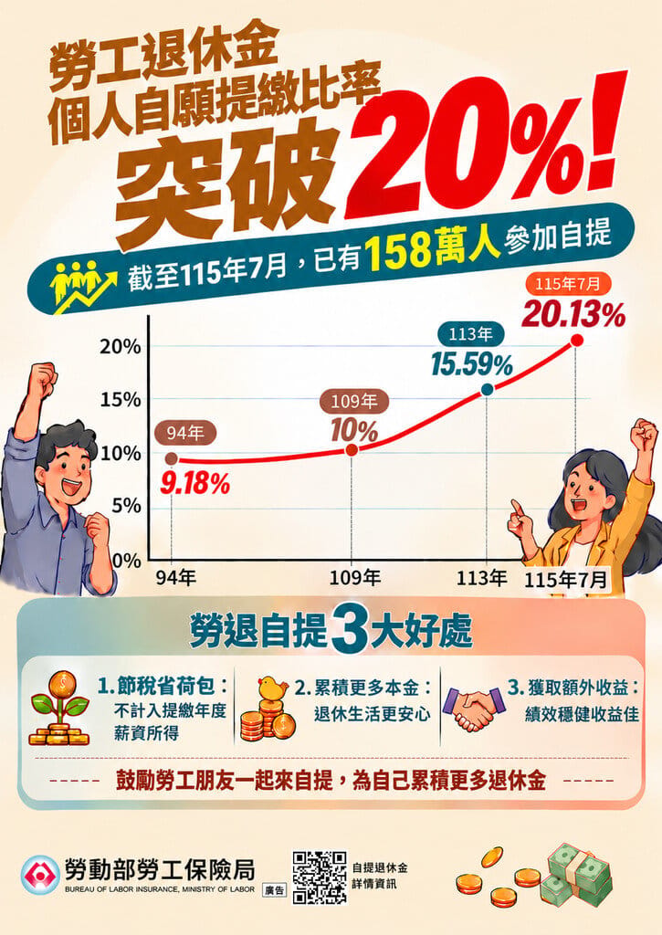 勞動部勞保局表示，近年隨著民眾對退休財務規劃日益重視，加上政府大力宣導及基金收益穩健帶動下，勞退自提人數持續攀升，根據115年7月最新統計資料顯示，勞退提繳總人數786.6萬人，其中自提總人數已超過158.3萬人，自提率達20.13%，等於每5名勞工就有1名自提。（勞保局提供）中央社記者吳欣紜傳真　115年9月16日